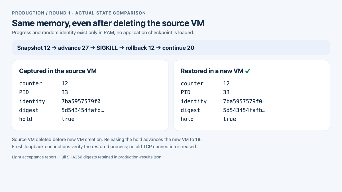 Snapshot state, process termination, rollback, and recovery after deleting the source sandbox in production-side round one