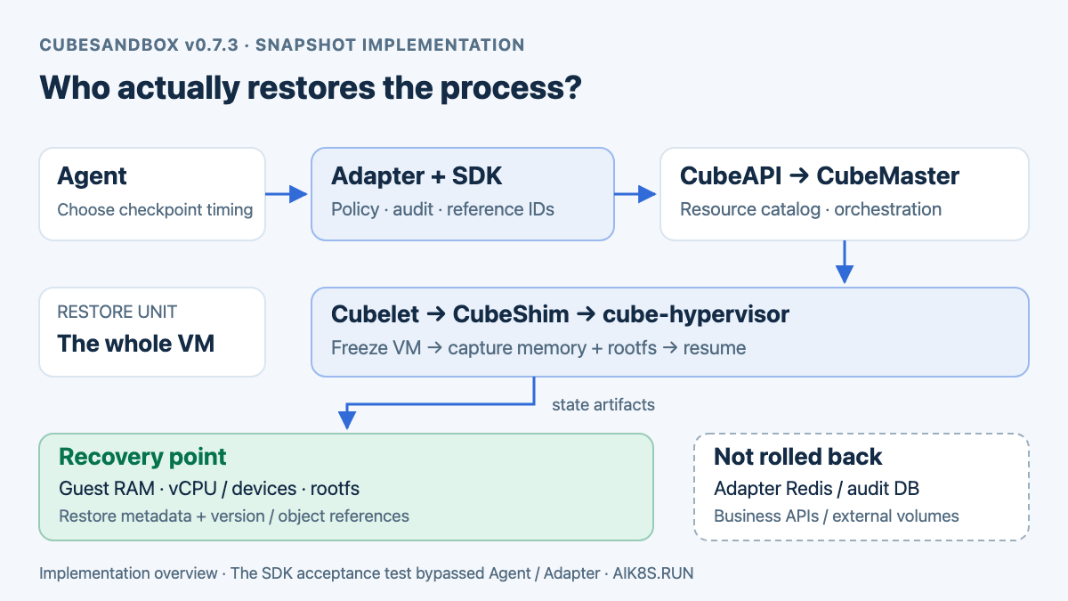 Responsibilities and dependencies across the Agent, Adapter, CubeSandbox control plane, node runtime, and snapshot storage