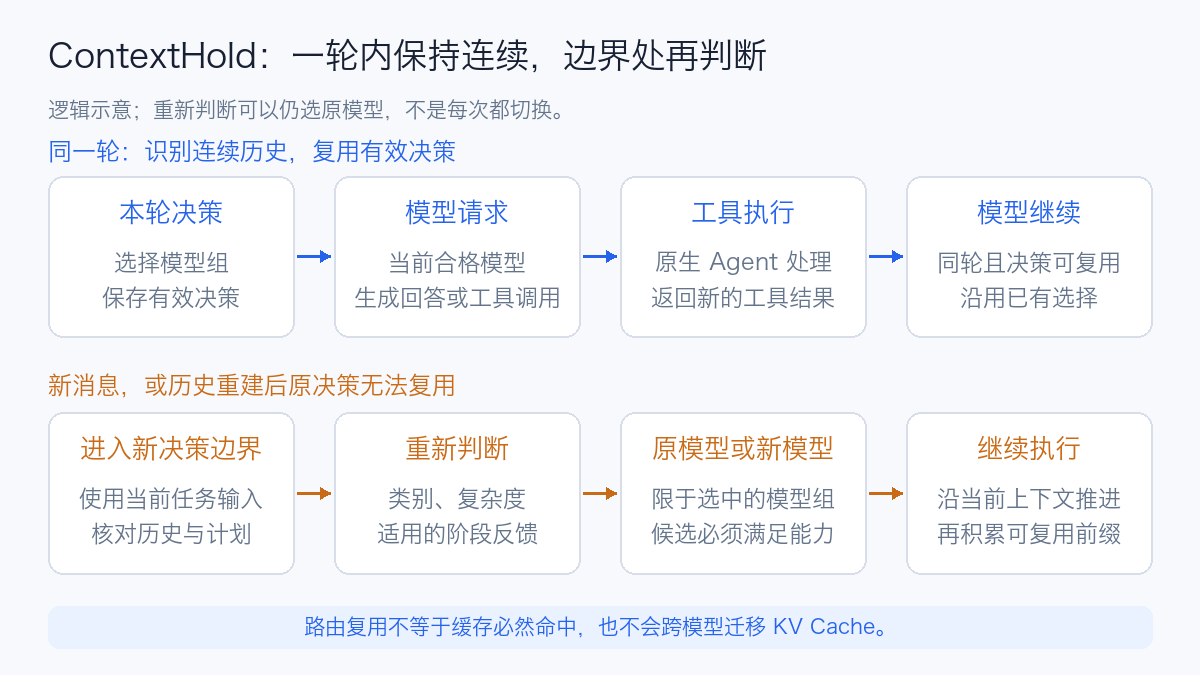 ContextHold's decision reuse and re-evaluation boundaries