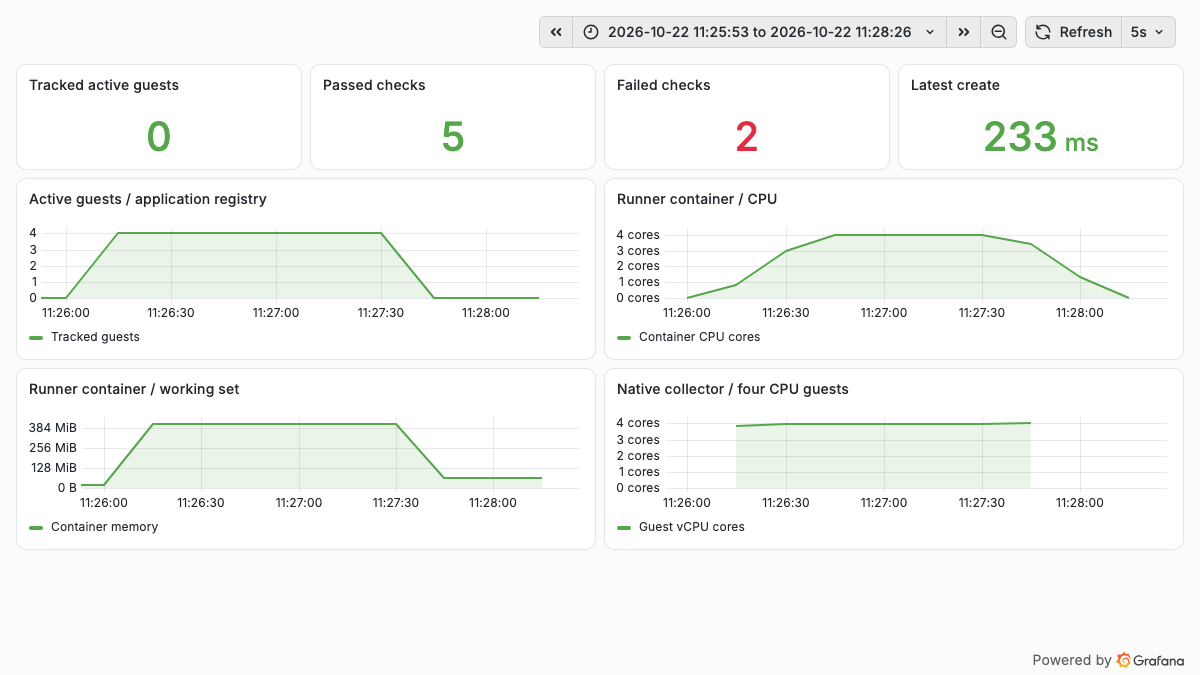 Lifecycle, container CPU, and working-set curves during four-guest concurrency