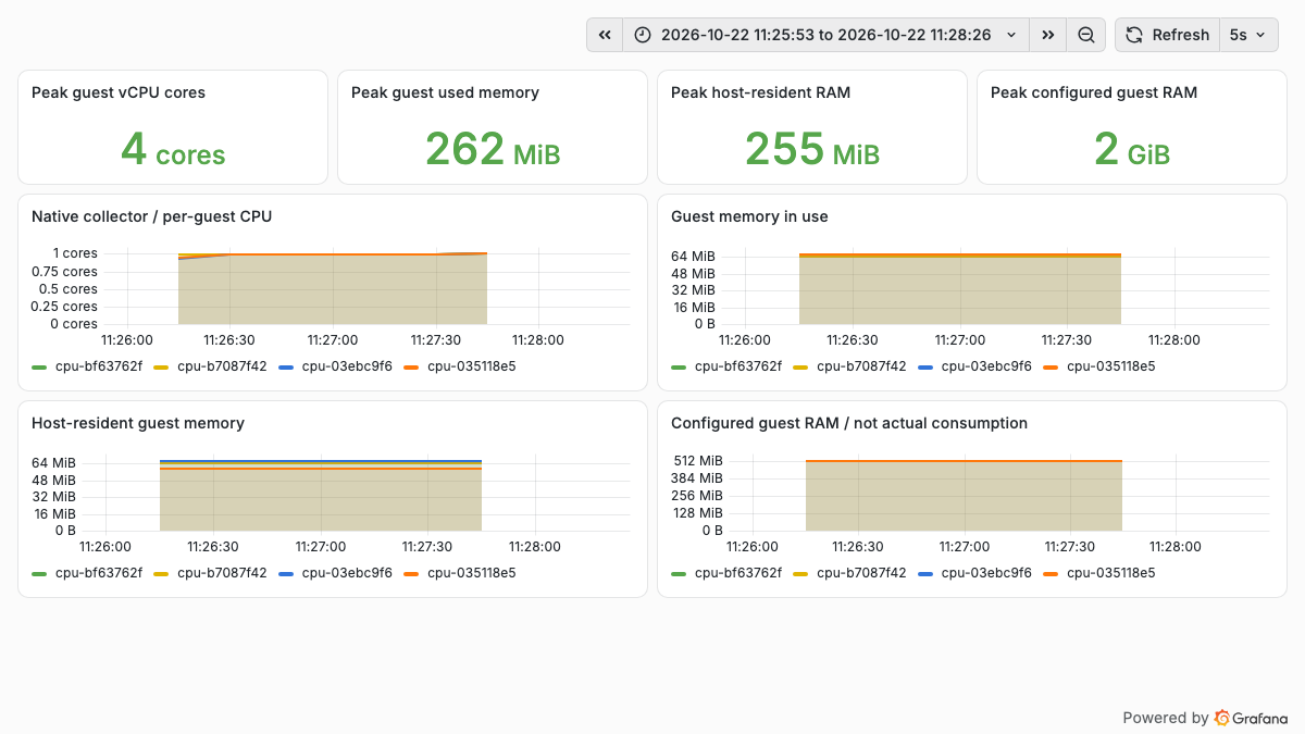 Official msb-metrics guest CPU, used memory, host-resident memory, and configured RAM
