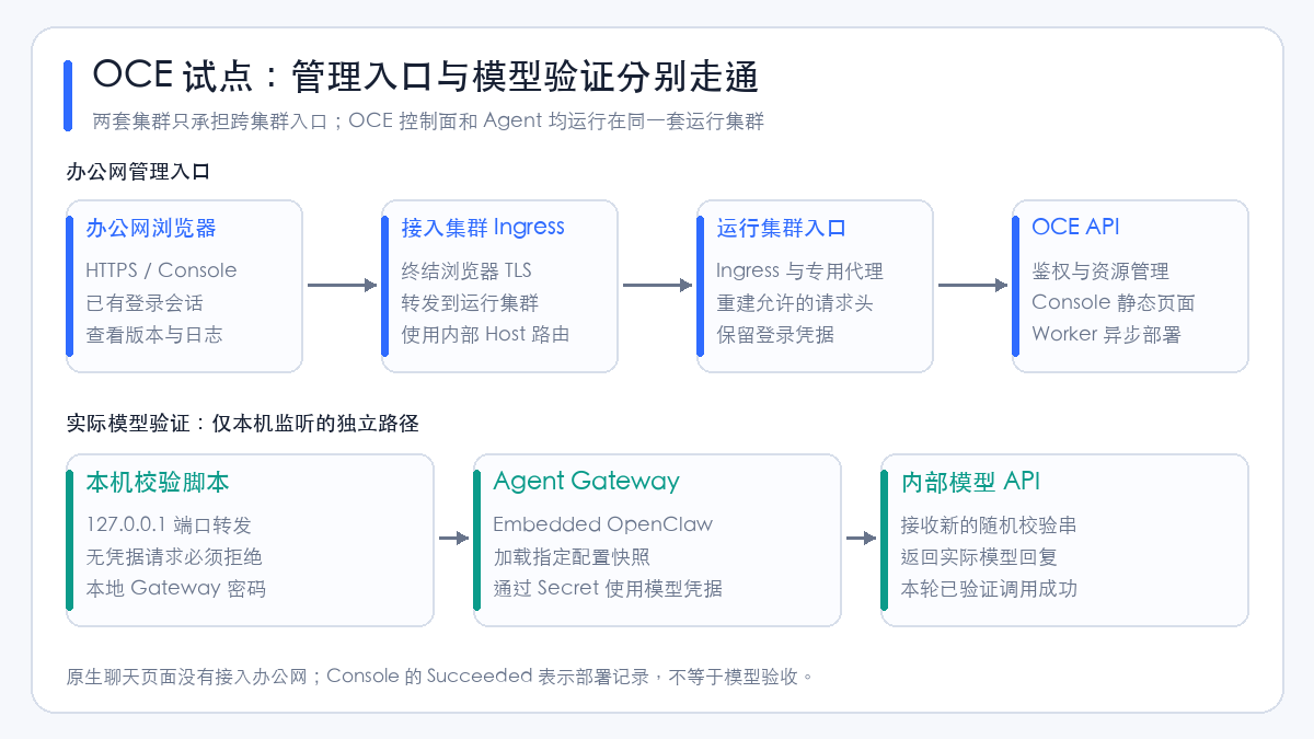 OCE management entry and actual model validation path