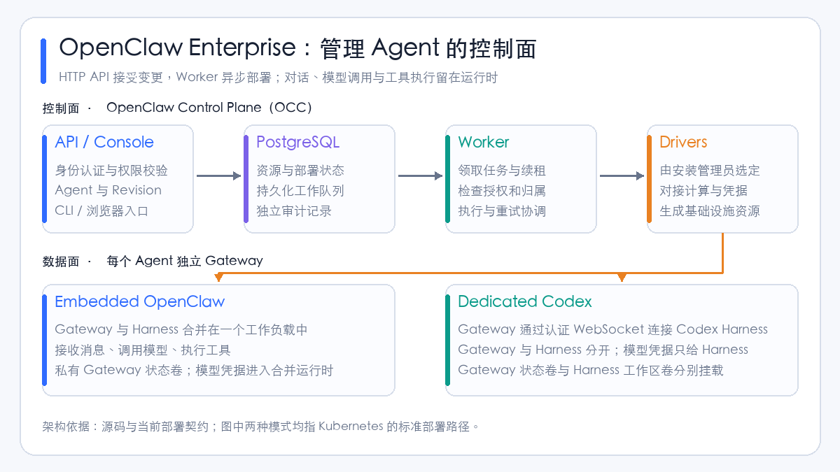 OpenClaw Enterprise control plane with two standard Kubernetes runtime modes