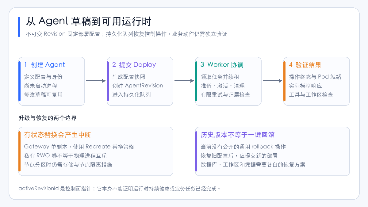 Agent flow from draft, deployment snapshot, asynchronous reconciliation, to runtime verification, with recovery boundaries