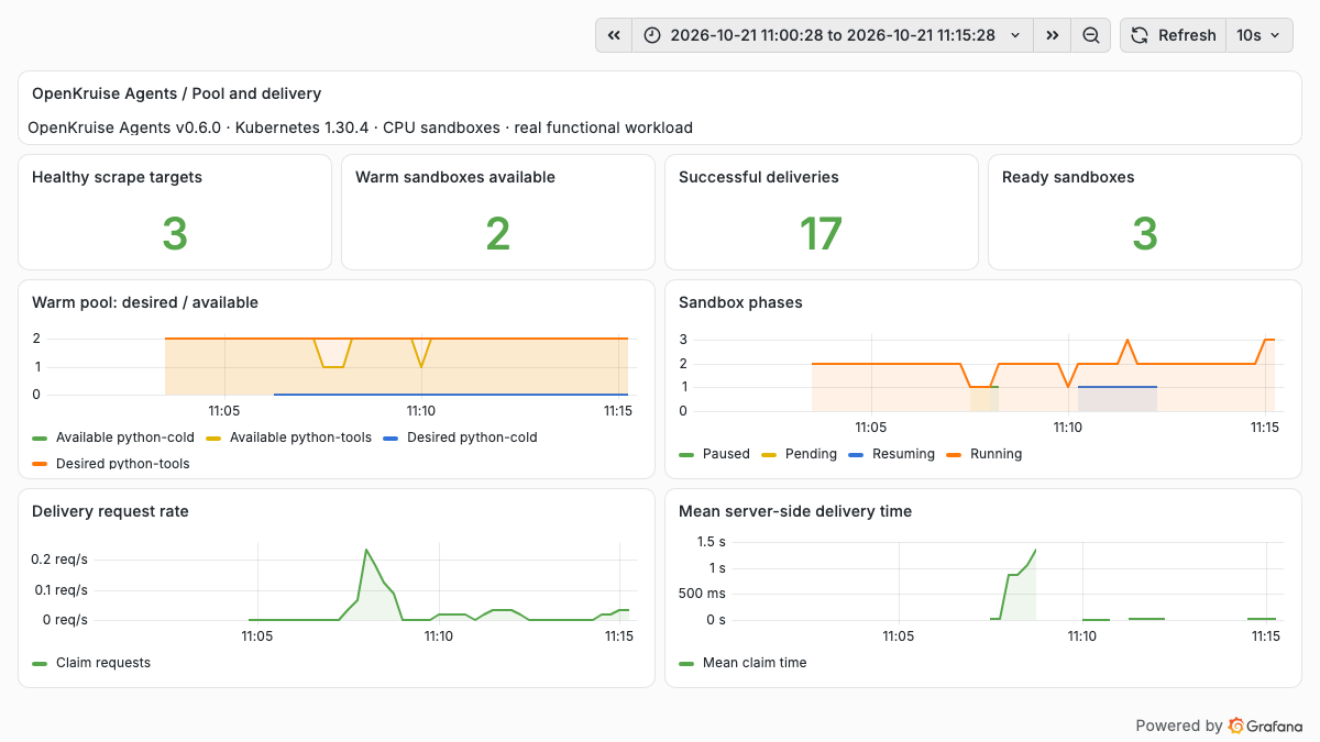 Actual warm inventory, sandbox phases, and delivery metrics