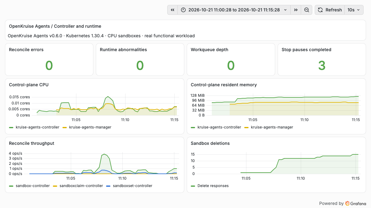 Control-plane CPU, memory, reconciliation, and runtime status