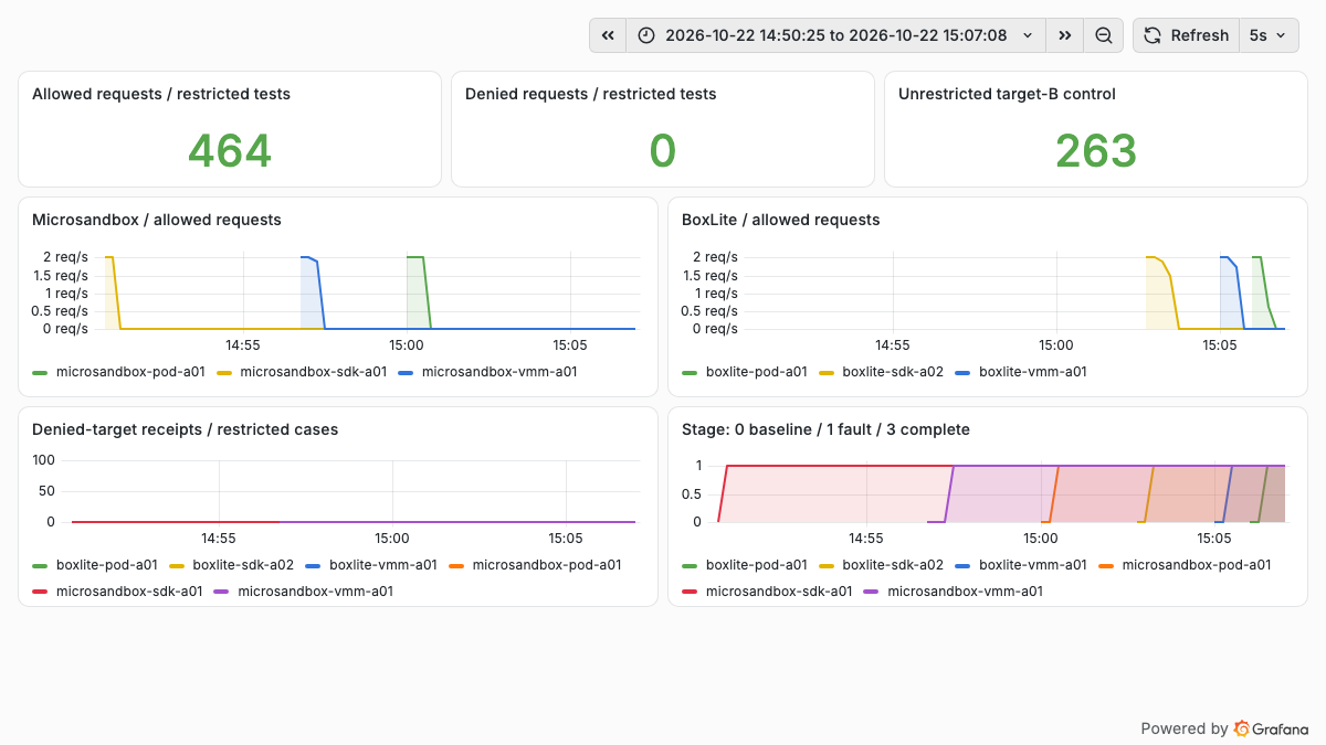 Allowed traffic, denied-target receipts, and fault stages recorded by independent receivers